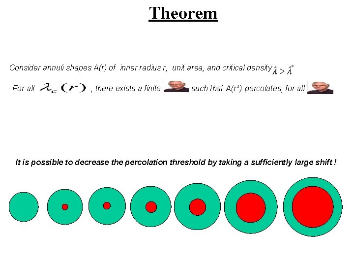 Theorem Consider annuli shapes A(r) of inner radius r, unit area, and critical density