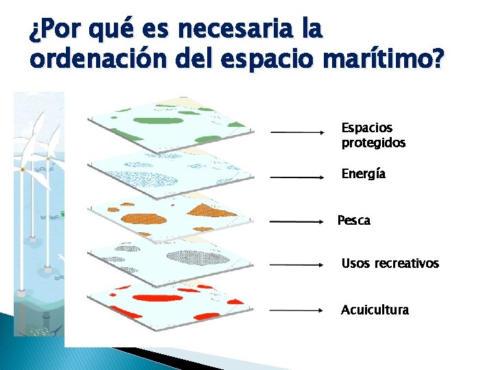 ¿Por qué es necesaria la ordenación del espacio marítimo? Espacios protegidos Energía Pesca Usos