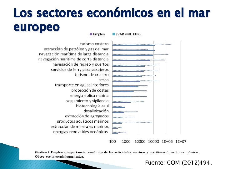 Los sectores económicos en el mar europeo Fuente: COM (2012)494. 