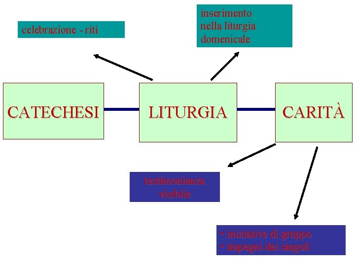 celebrazione - riti CATECHESI inserimento nella liturgia domenicale LITURGIA CARITÀ testimonianza visibile • iniziative celebrazione - riti CATECHESI inserimento nella liturgia domenicale LITURGIA CARITÀ testimonianza visibile • iniziative