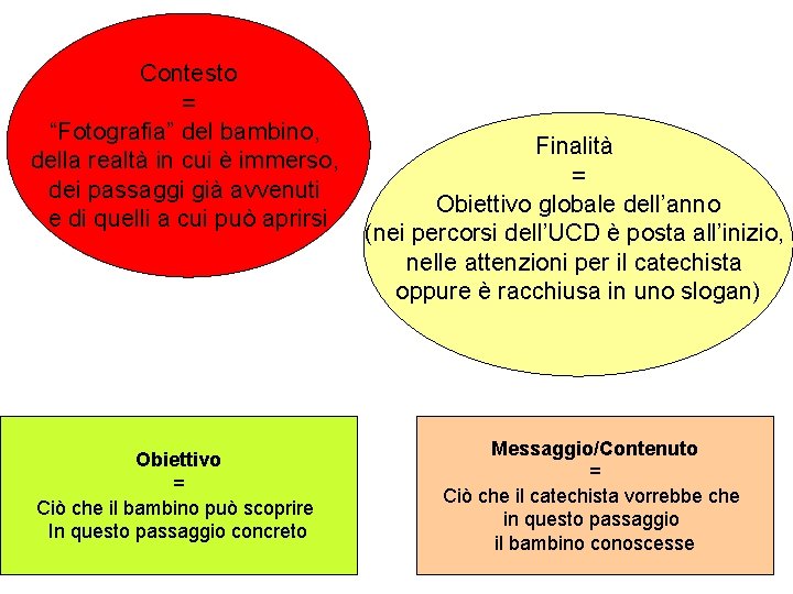 Contesto = “Fotografia” del bambino, della realtà in cui è immerso, dei passaggi già Contesto = “Fotografia” del bambino, della realtà in cui è immerso, dei passaggi già