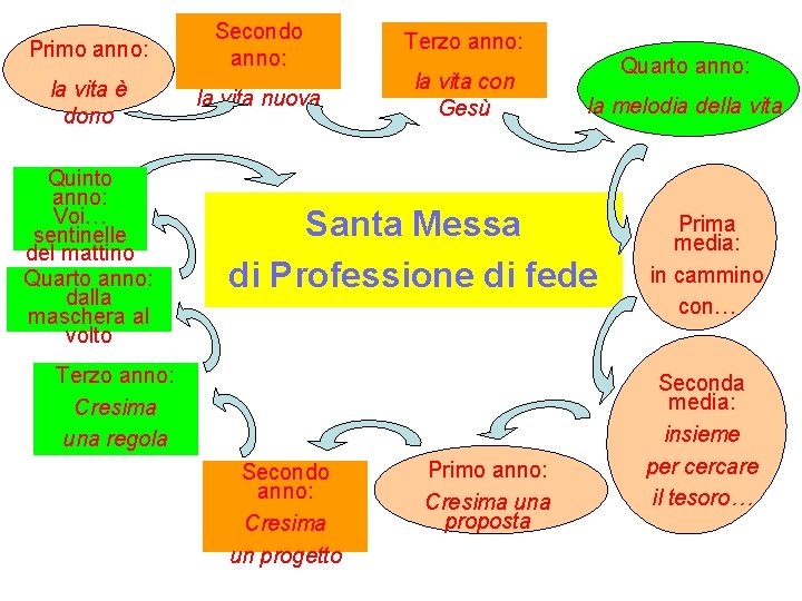 Primo anno: la vita è dono Quinto anno: Voi… sentinelle del mattino Quarto anno: Primo anno: la vita è dono Quinto anno: Voi… sentinelle del mattino Quarto anno: