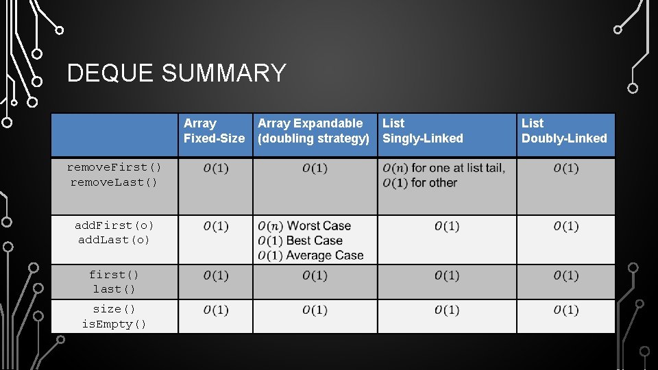 DEQUE SUMMARY Array Fixed-Size remove. First() remove. Last() add. First(o) add. Last(o) first() last()