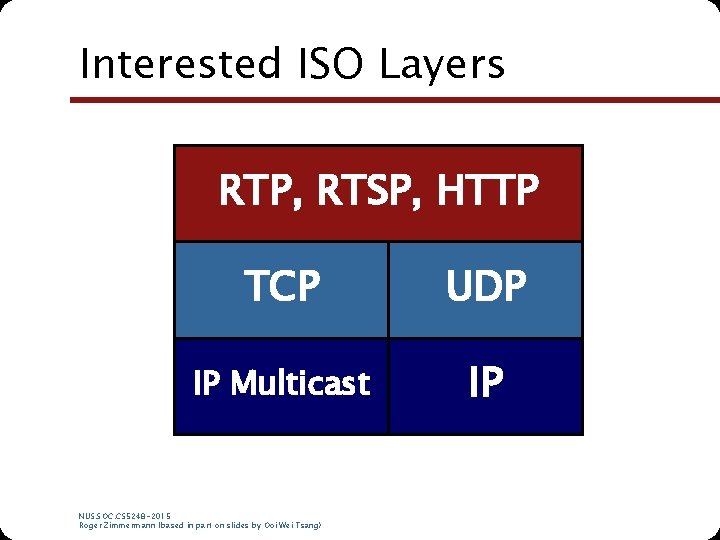 Interested ISO Layers RTP, RTSP, HTTP TCP UDP IP Multicast Network NUS. SOC. CS