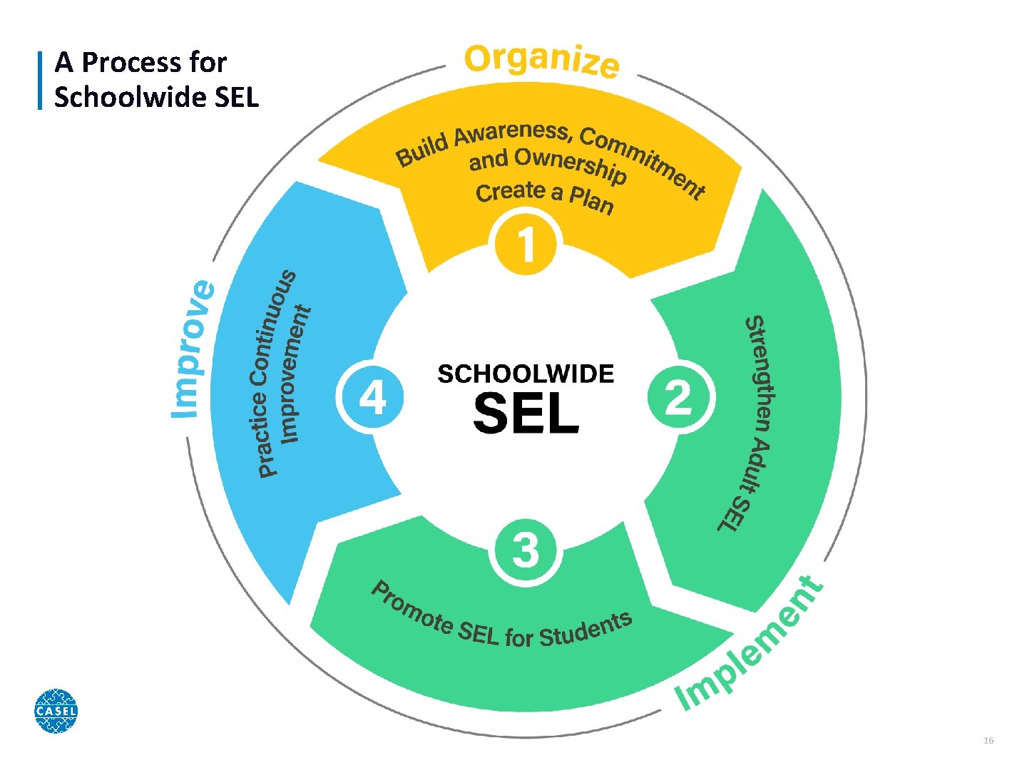 A Process for Schoolwide SEL 16 