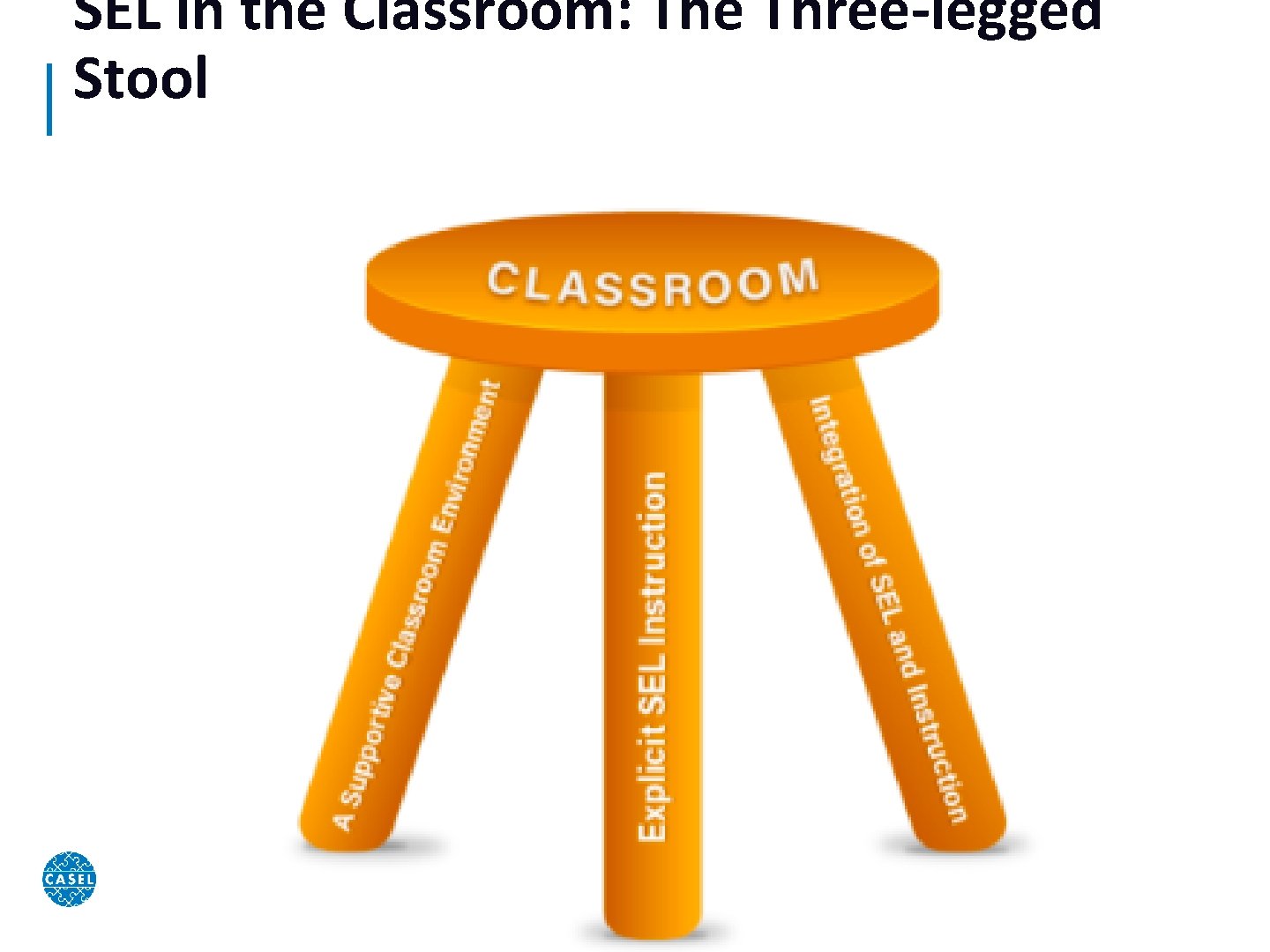 SEL in the Classroom: The Three-legged Stool 