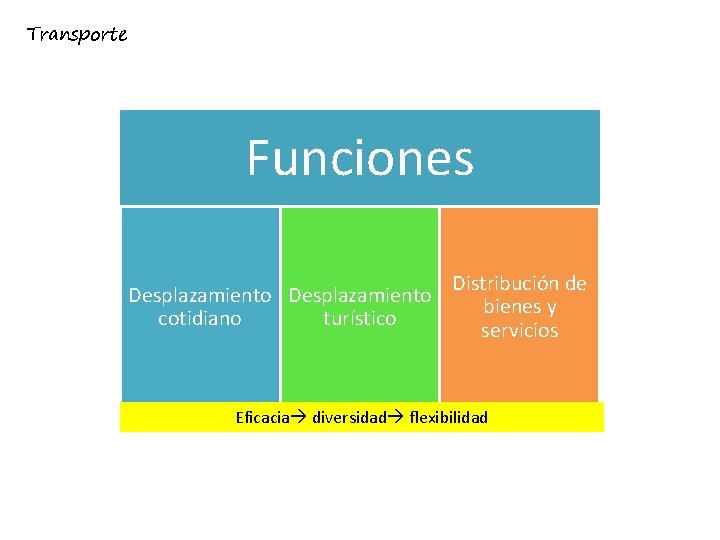 Transporte Funciones Desplazamiento cotidiano turístico Distribución de bienes y servicios Eficacia diversidad flexibilidad 