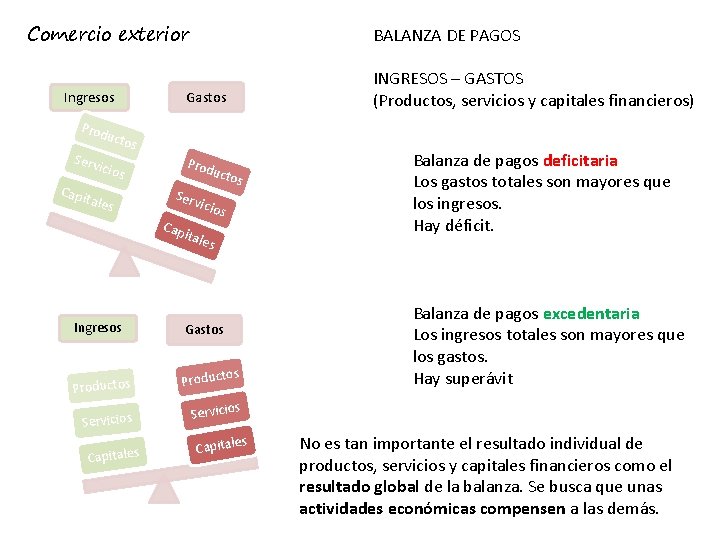 Comercio exterior Ingresos BALANZA DE PAGOS INGRESOS – GASTOS (Productos, servicios y capitales financieros)