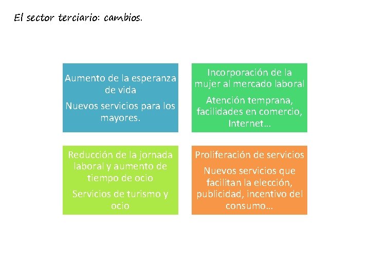 El sector terciario: cambios. Aumento de la esperanza de vida Nuevos servicios para los