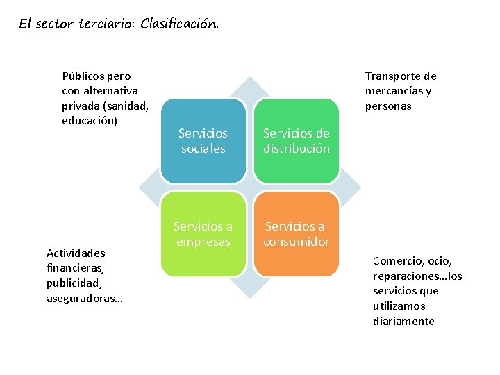 El sector terciario: Clasificación. Públicos pero con alternativa privada (sanidad, educación) Actividades financieras, publicidad,