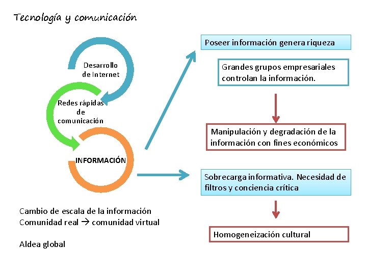 Tecnología y comunicación Poseer información genera riqueza Desarrollo de Internet Grandes grupos empresariales controlan