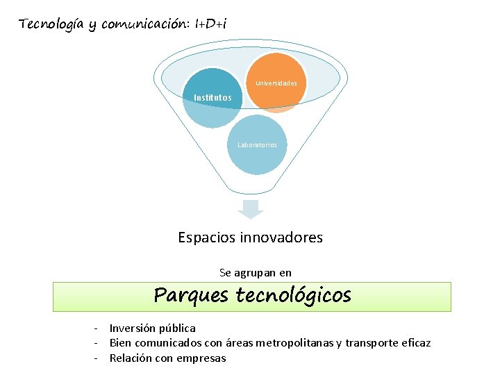 Tecnología y comunicación: I+D+i Universidades Institutos Laboratorios Espacios innovadores Se agrupan en Parques tecnológicos