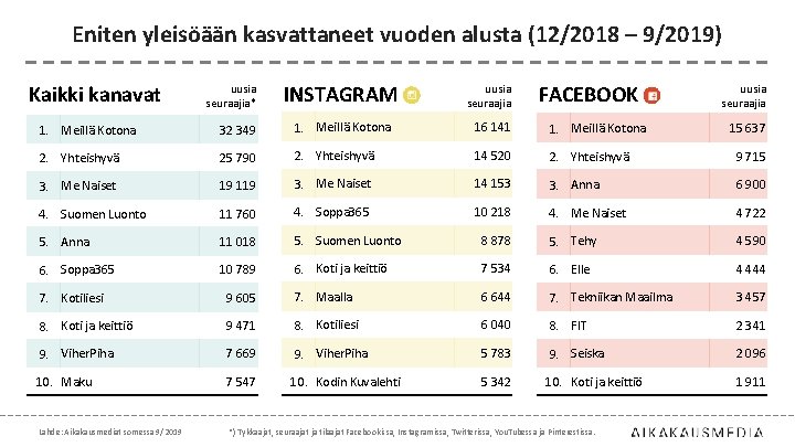 Eniten yleisöään kasvattaneet vuoden alusta (12/2018 – 9/2019) Kaikki kanavat uusia seuraajia* INSTAGRAM uusia