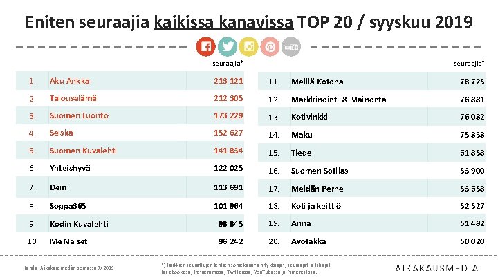 Eniten seuraajia kaikissa kanavissa TOP 20 / syyskuu 2019 seuraajia* 1. Aku Ankka 213