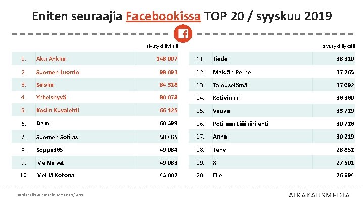 Eniten seuraajia Facebookissa TOP 20 / syyskuu 2019 sivutykkäyksiä 1. Aku Ankka 2. sivutykkäyksiä