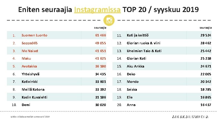 Eniten seuraajia Instagramissa TOP 20 / syyskuu 2019 seuraajia 1. Suomen Luonto 61 466