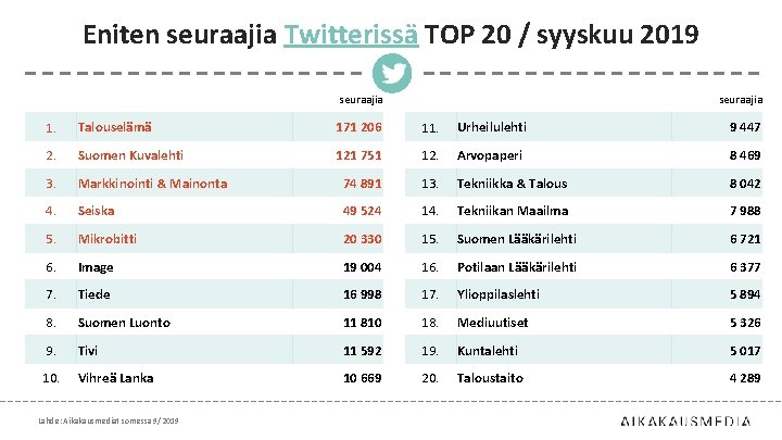 Eniten seuraajia Twitterissä TOP 20 / syyskuu 2019 seuraajia 1. Talouselämä 171 206 11.