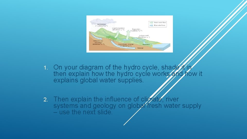 1. On your diagram of the hydro cycle, shade it in then explain how