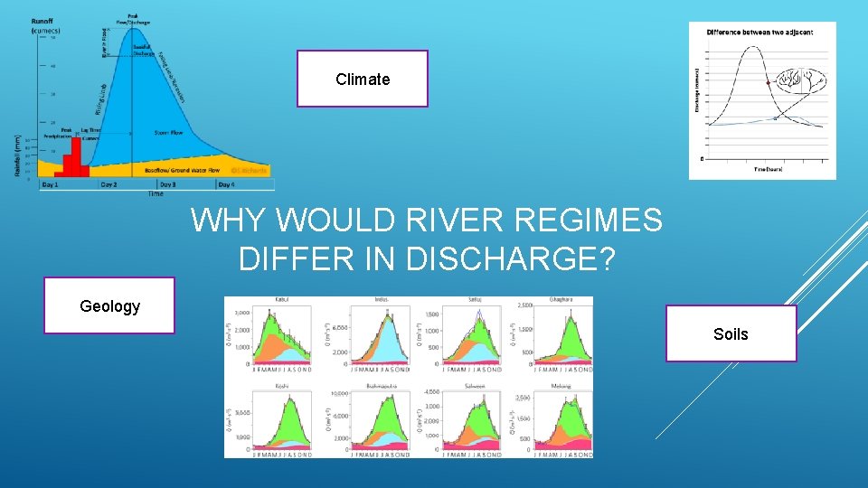 Climate WHY WOULD RIVER REGIMES DIFFER IN DISCHARGE? Geology Soils 