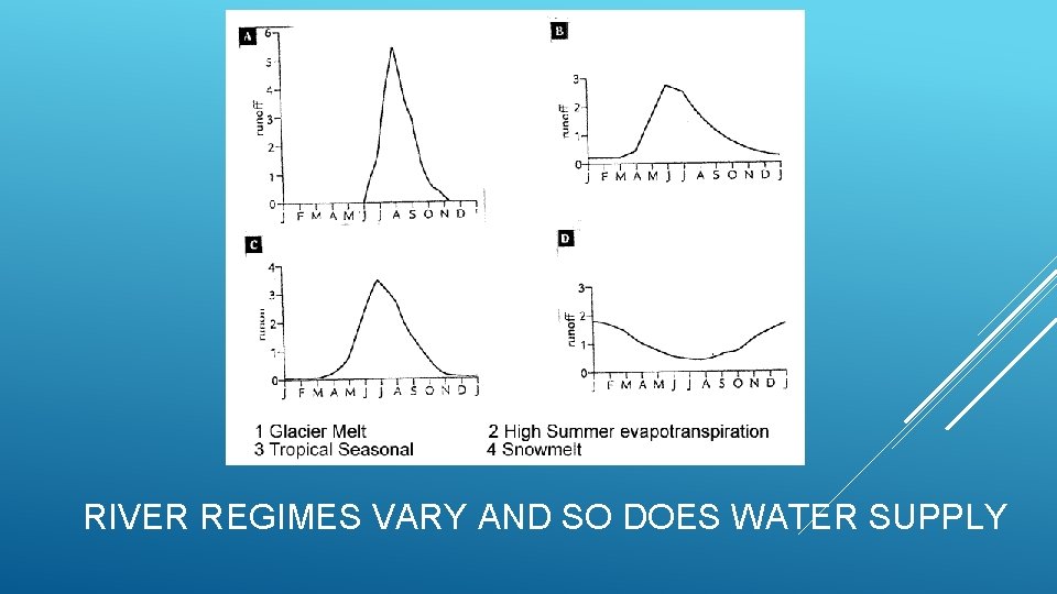 RIVER REGIMES VARY AND SO DOES WATER SUPPLY 