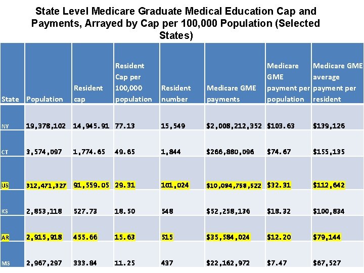 State Level Medicare Graduate Medical Education Cap and Payments, Arrayed by Cap per 100,