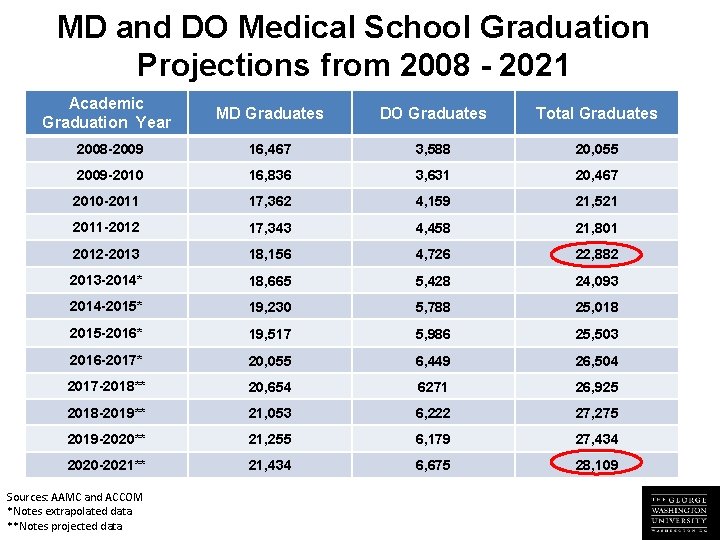 MD and DO Medical School Graduation Projections from 2008 - 2021 Academic Graduation Year