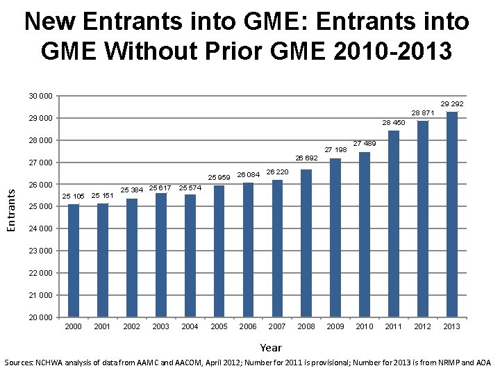 New Entrants into GME: Entrants into GME Without Prior GME 2010 -2013 30 000