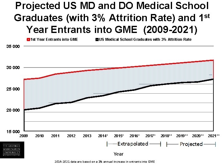 Projected US MD and DO Medical School Graduates (with 3% Attrition Rate) and 1