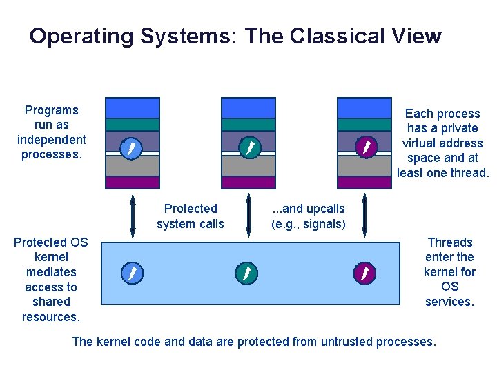 Operating Systems: The Classical View Programs run as independent processes. data Protected system calls