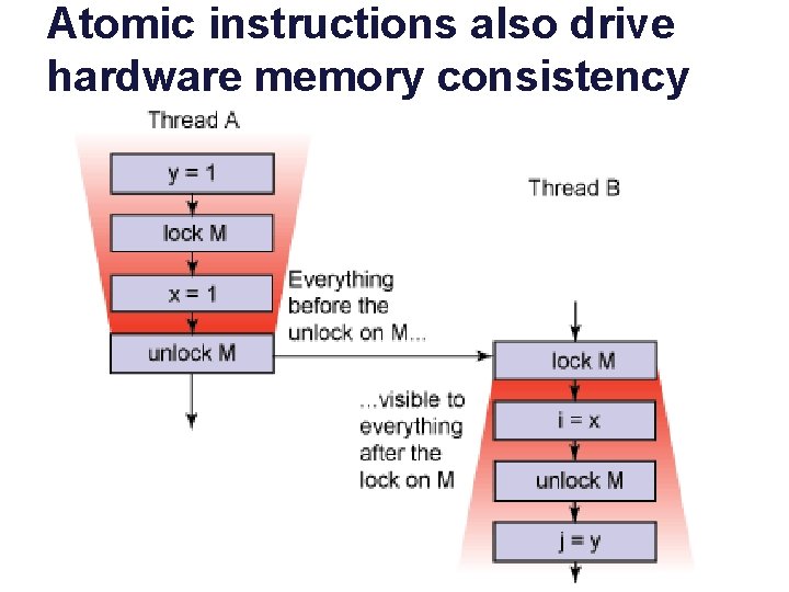 Atomic instructions also drive hardware memory consistency 