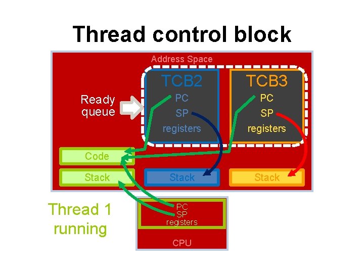 Thread control block Address Space Ready queue TCB 2 TCB 3 PC SP registers