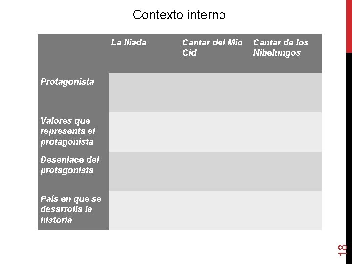 Contexto interno La Iliada Cantar del Mío Cid Cantar de los Nibelungos Protagonista Valores