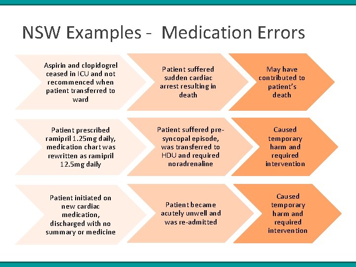 NSW Examples - Medication Errors Aspirin and clopidogrel ceased in ICU and not recommenced