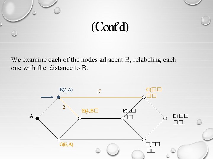 (Cont’d) We examine each of the nodes adjacent B, relabeling each one with the