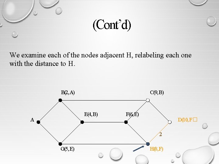 (Cont’d) We examine each of the nodes adjacent H, relabeling each one with the