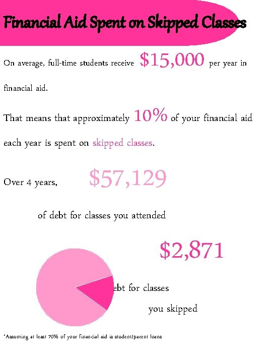 Financial Aid Spent on Skipped Classes On average, full-time students receive financial aid. That