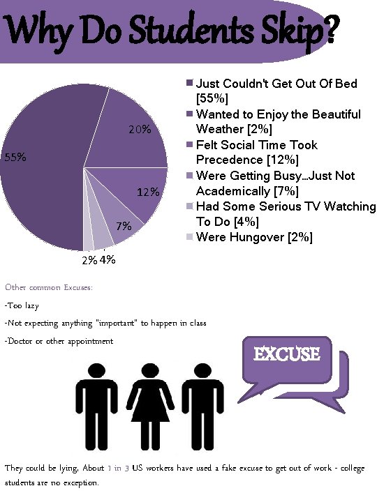 Why Do Students Skip? 20% 55% 12% 7% Just Couldn't Get Out Of Bed
