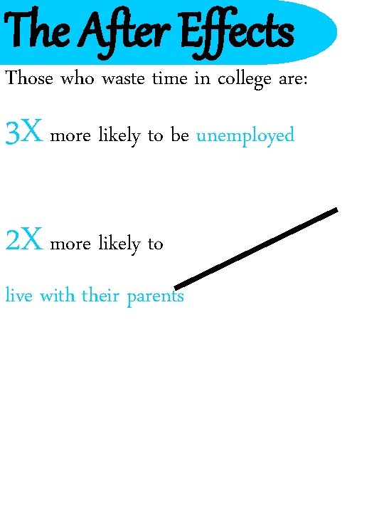 The After Effects Those who waste time in college are: 3 X more likely