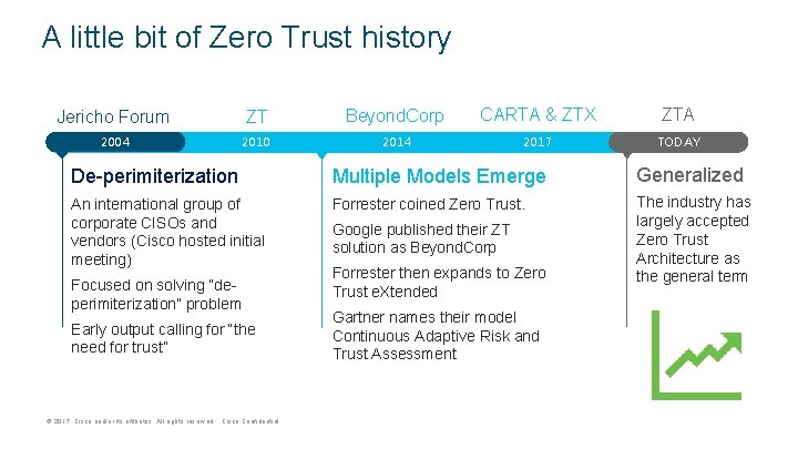 A little bit of Zero Trust history Jericho Forum ZT Beyond. Corp CARTA &