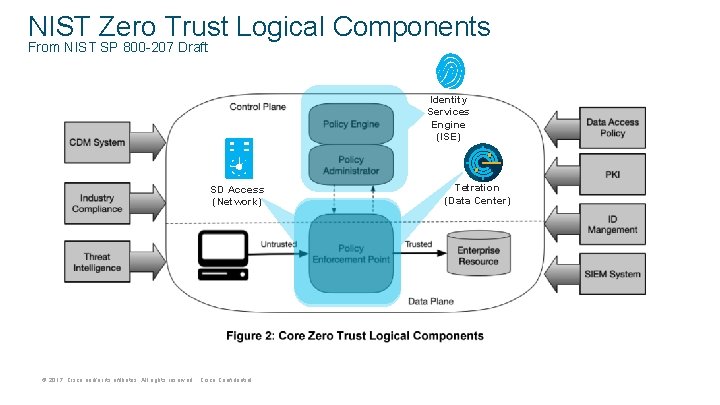 NIST Zero Trust Logical Components From NIST SP 800 -207 Draft Identity Services Engine