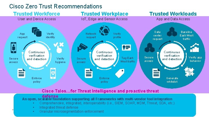 Cisco Zero Trust Recommendations Trusted Workforce Trusted Workplace Trusted Workloads User and Device Access