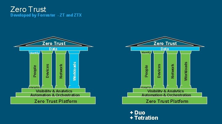 Zero Trust Developed by Forrester - ZT and ZTX Zero Trust Data Workloads Network