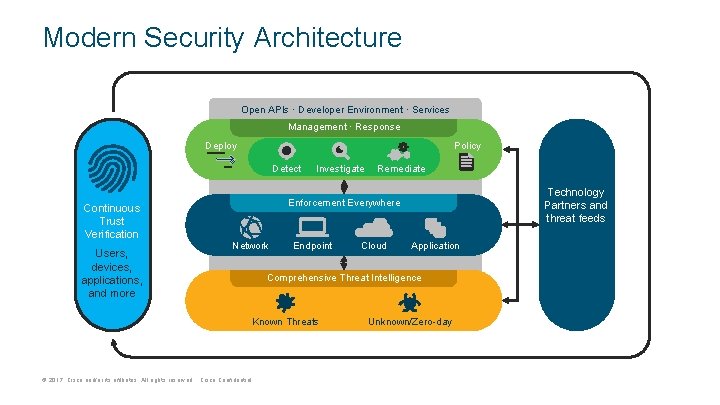 Modern Security Architecture Open APIs · Developer Environment · Services Management · Response Deploy