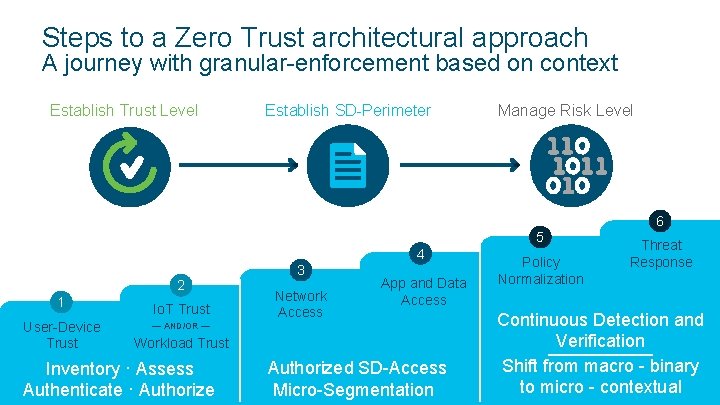 Steps to a Zero Trust architectural approach A journey with granular-enforcement based on context