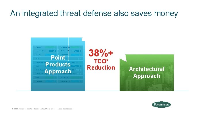 An integrated threat defense also saves money Failover 2. 0 Replacement Box 2. 0