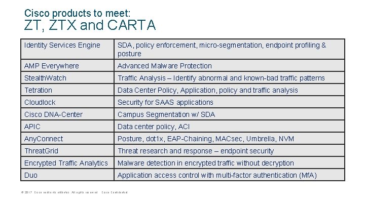 Cisco products to meet: ZT, ZTX and CARTA Identity Services Engine SDA, policy enforcement,