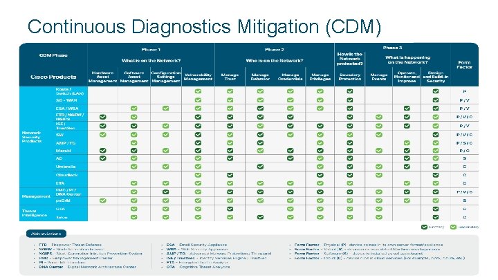 Continuous Diagnostics Mitigation (CDM) © 2017 Cisco and/or its affiliates. All rights reserved. Cisco