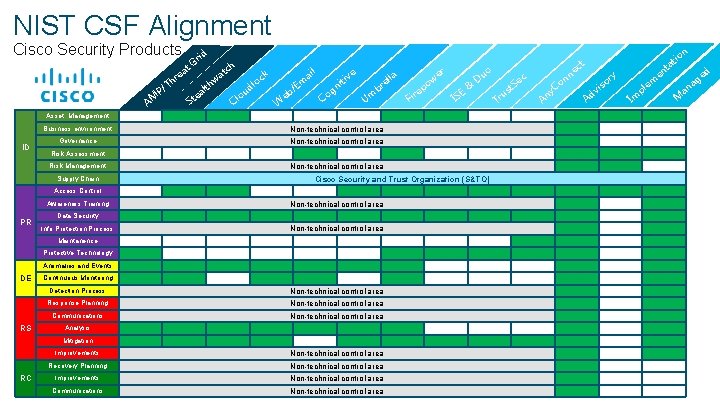 NIST CSF Alignment Cisco Security Products P/ AM rid G at e r Th