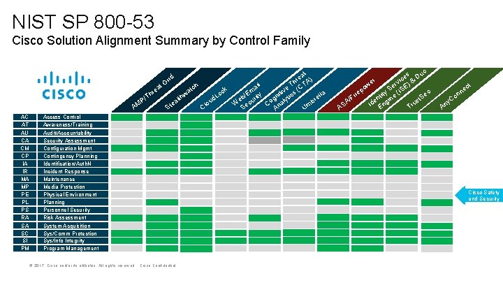 NIST SP 800 -53 Cisco Solution Alignment Summary by Control Family at re A)