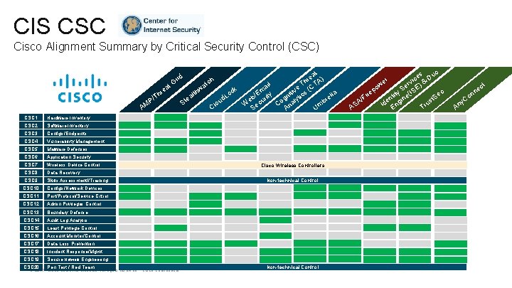 CIS CSC Cisco Alignment Summary by Critical Security Control (CSC) hr /T ea t